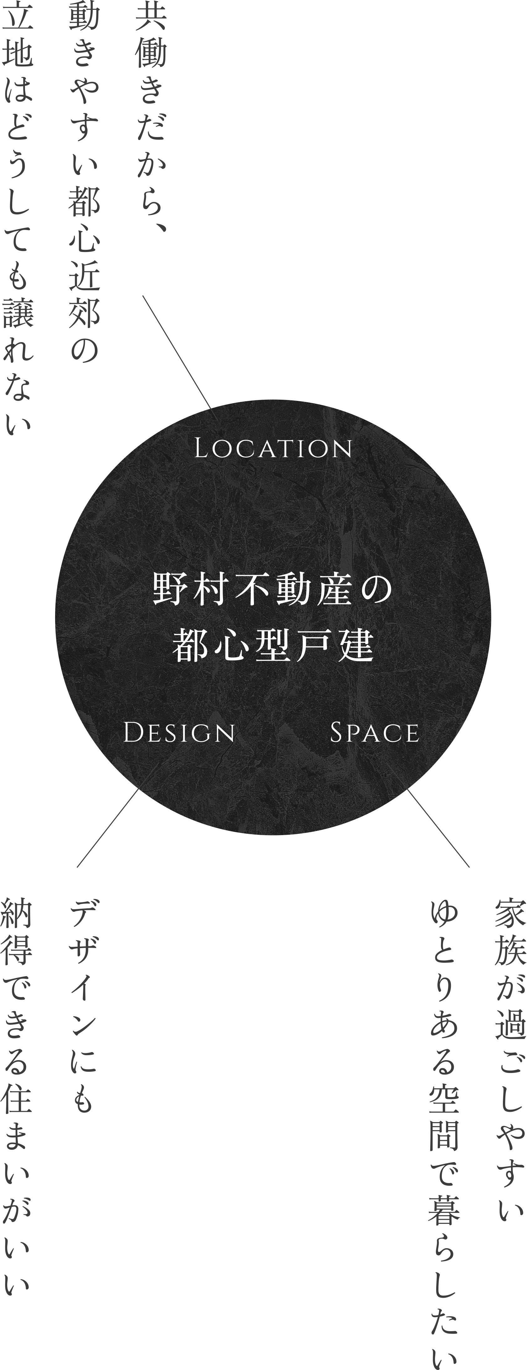 【野村不動産の都心型戸建】「Location … 共働きだから、動きやすい都心近郊の立地はどうしても譲れない」「Space … 家族が過ごしやすいゆとりある空間で暮らしたい」「Design … デザインにも納得できる住まいがいい」