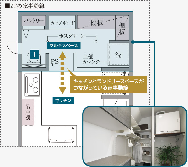 2Fの家事動線（間取図）、マルチスペースのイメージ写真