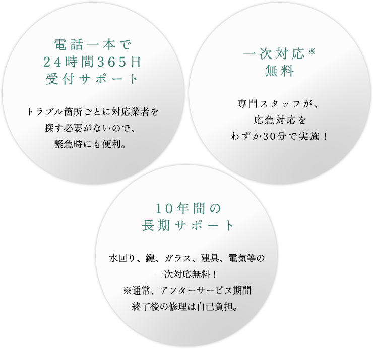 電話一本で24時間365日受付サポート/一次対応※無料/10年間の長期サポート