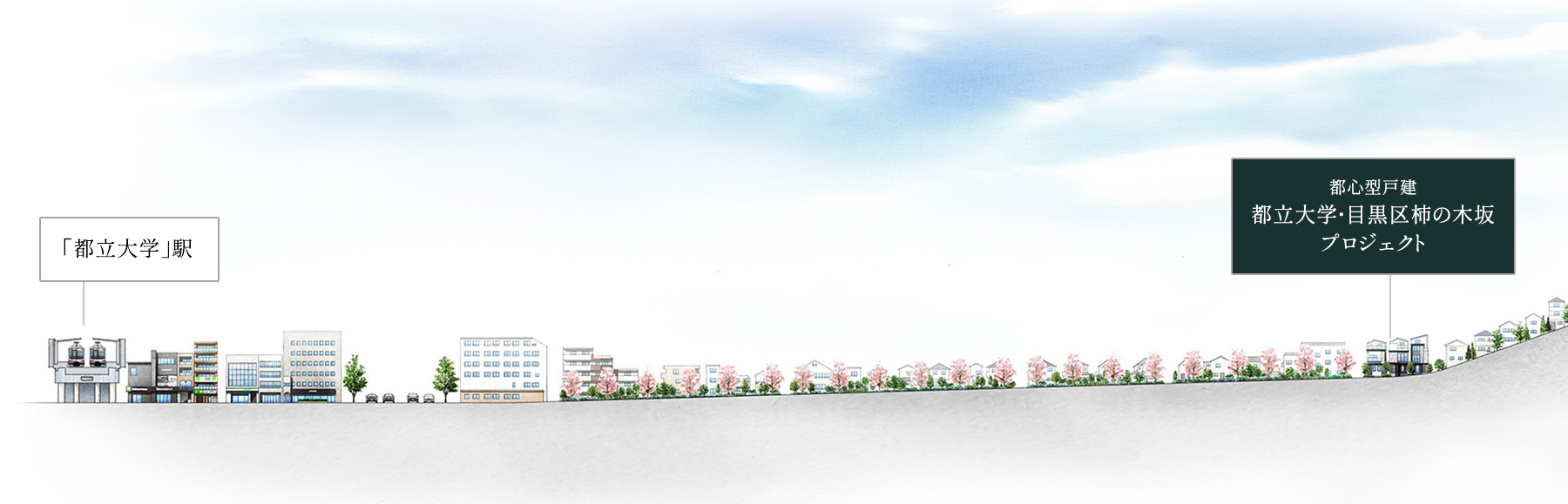 都立大学駅から本プロジェクトまでは高低差が少ない緩やかな坂道である事を伝える概念図