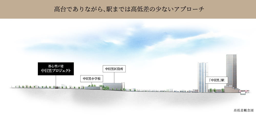 高台でありながら、駅までは高低差の少ないアプローチ